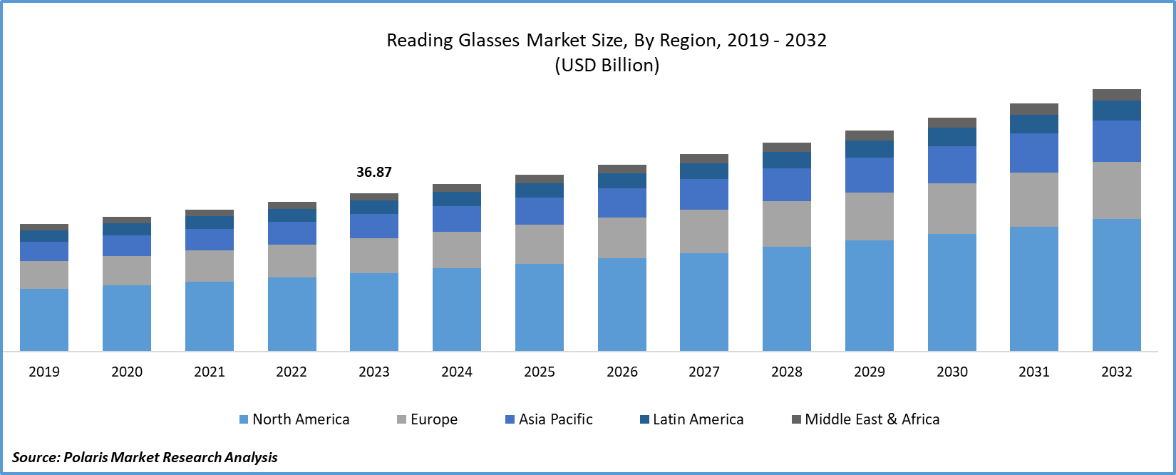 Reading Glasses Market Size